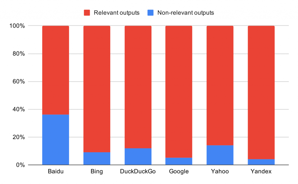 A bar graph illustrating the percentage of relevant output by search engine. Baidu = c. 60% relevant. Bing = c. 90%. DuckDuckGo = c. 85%. Google = c. 95%. Yahoo = c. 90%. Yandex = c. 98%.