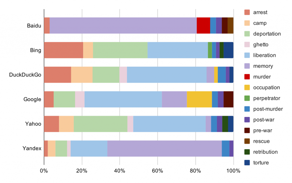 Bar graph representing different types of content described in text above.