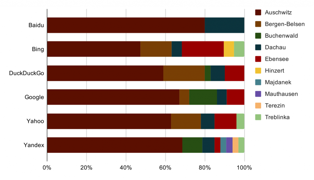 Bar chart presenting which historical sites are most popular by search engine. Auschwitz dominates across the board, although Bing has more variety than others.