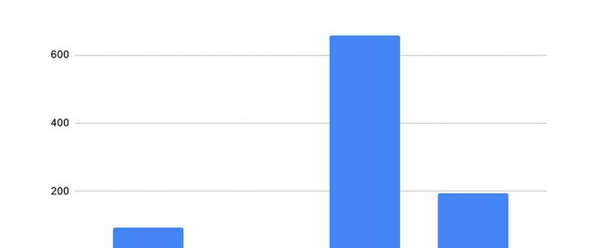 A bar chart showing types of memes about Anne Frank. Described in article.