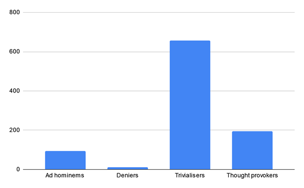 Graph representing numbers of each type of meme. Ad hominems - circa 100. Deniers - very few. Trivialisers - more than 600. Thought provokers - c. 200.